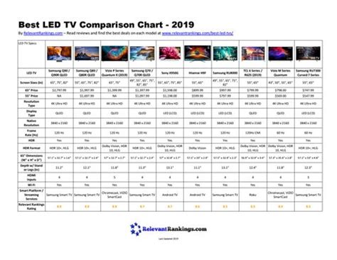 Best LED TV Comparison Chart - 2019 by Relevant Rankings - Issuu