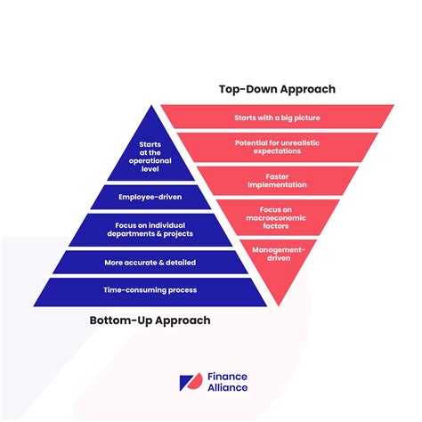 Top-Down vs. Bottom-Up Forecasting | Finance Alliance