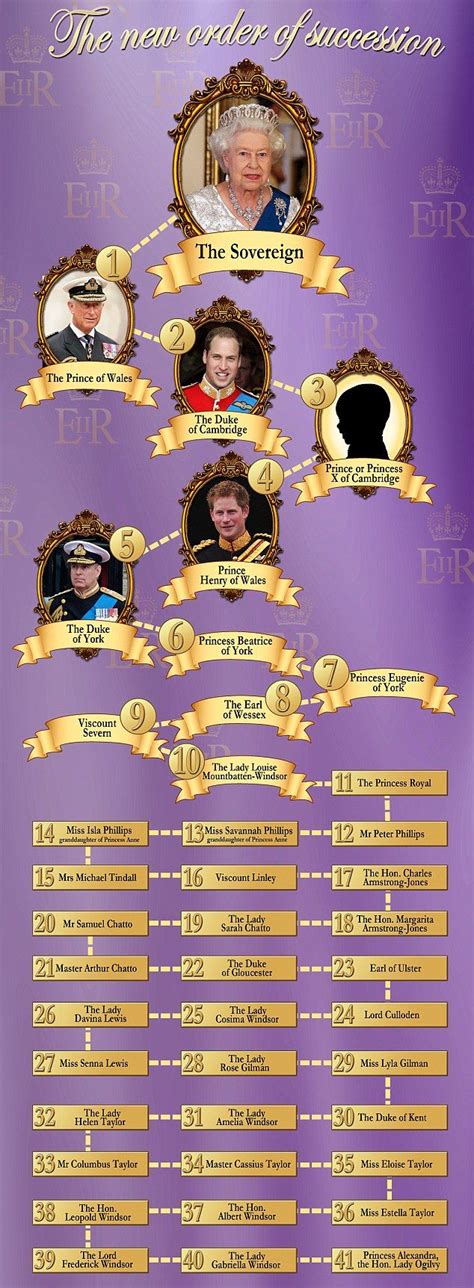 Who's next in line? Your guide to the new order of succession to the ...