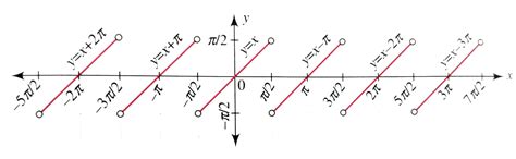 Sketch the graph for $ y = {\\tan ^{ - 1}}(\\tan x)