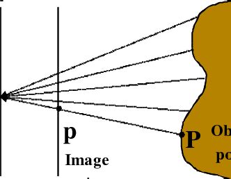 Projection geometry (a). Perspective projection geometry ( b ...