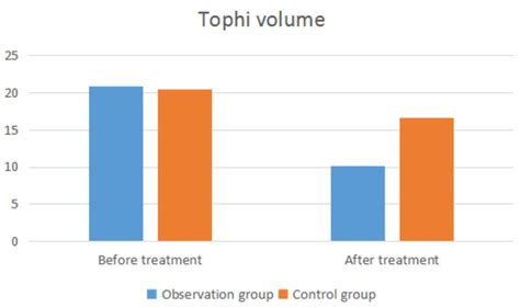 Changes of Tophi Volume in the Two Groups before and after Treatment ...