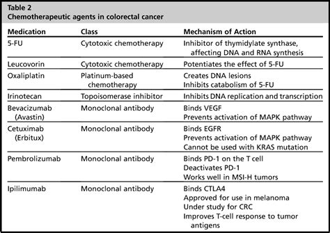 Table 1 from Molecular Markers for Colorectal Cancer. | Semantic Scholar