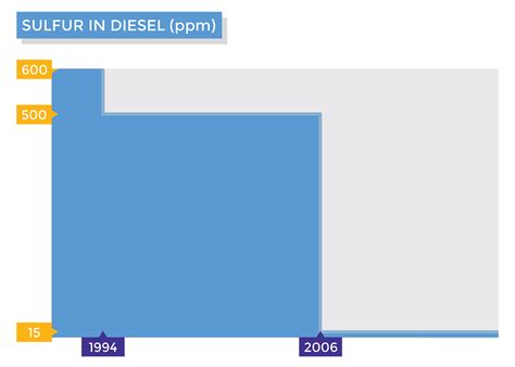 Ultra Low Sulfur Diesel – Ehrlich Trading