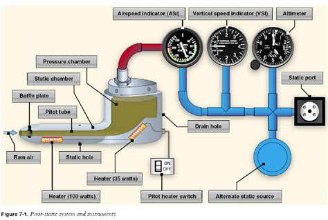 Task III.C - Operation of Systems 9 - Pitot/Static | Mark Berry - CFI Notebook