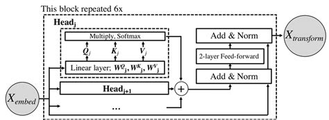 Schematic of the basic Transformer architecture [20] we employed. | Download Scientific Diagram