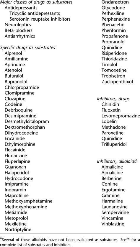 Major substrates and inhibitors for CYP2D6 | Download Table