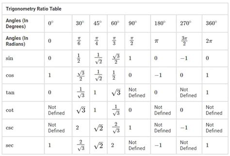 Tangent Table Values | Review Home Decor