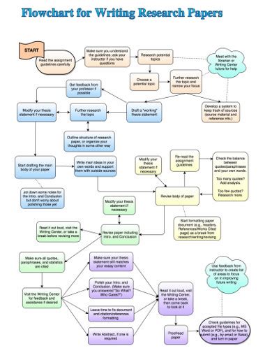 Research Flowchart - 18+ Examples, Format, How to Create, Pdf