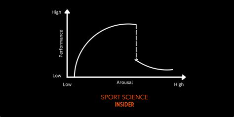 Catastrophe Theory in Sport Explained – Sport Science Insider