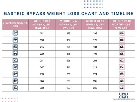 Gastric Bypass Weight Loss Calculator: Track Success! - Lean Life Path