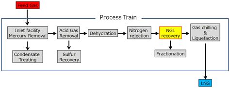 Natural Gas Processing application for DCHE｜KOBELCO Kobe Steel,. Ltd.