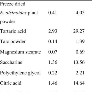 Ingredients of the formulation of effervescent granules | Download ...