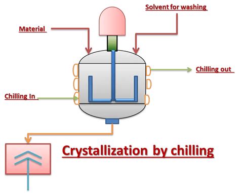 1.1 Types of Crystallization used in chemical industry