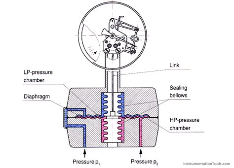 Differential Pressure Gauge Principle Instrumentation Tools