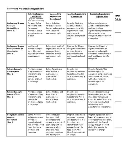 Ecosystems Presentation Project Rubric Initiating Progress 7 points