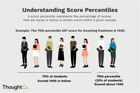 Percentile Based On Z Score