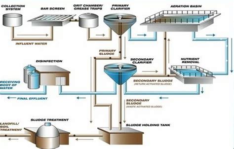 Industrial Effluent Treatment Plant Installation in Pimpri Chinchwad ...