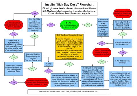 5 children Type 1 Diabetes, Coeliacs, me and my husband: Insulin "Sick ...