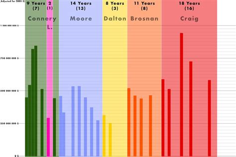 James Bond movies by Box office (Adjusted) and IMDB rating on a ...