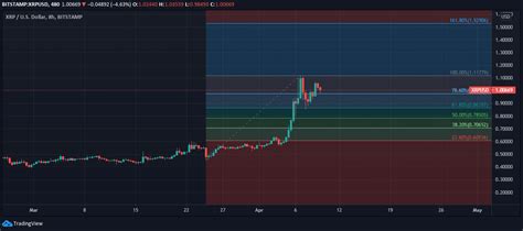 XRP Price Prediction for 2022-2026! Will Ripple price go up?