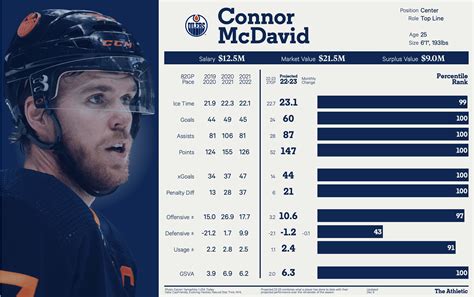 NHL Player Cards 2.0: What stats are new for the 2022-23 season? - The ...