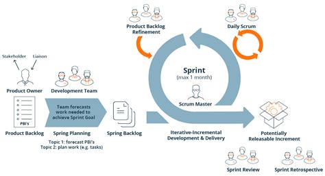 Agile Methodology In Software Testing