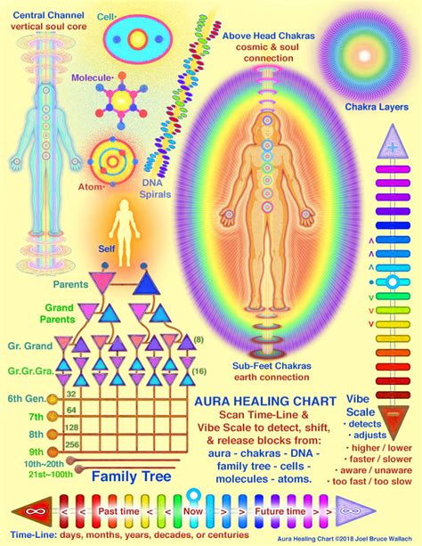 Aura Healing Charts - Cosmic Living - soul healing tips ...