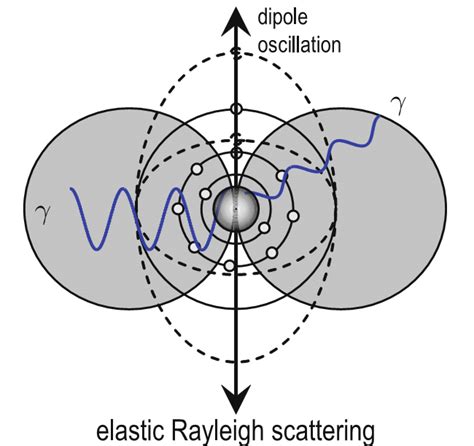 Schematic of Rayleigh scattering [31] | Download Scientific Diagram