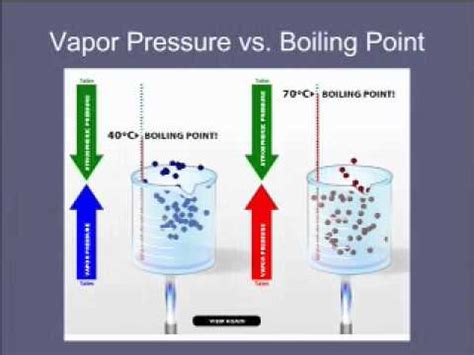 7 Vapor Pressure vs Boiling Point - YouTube