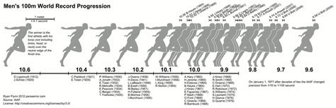 Mens 100m sprint world record progression (1912-2009) : Infographics