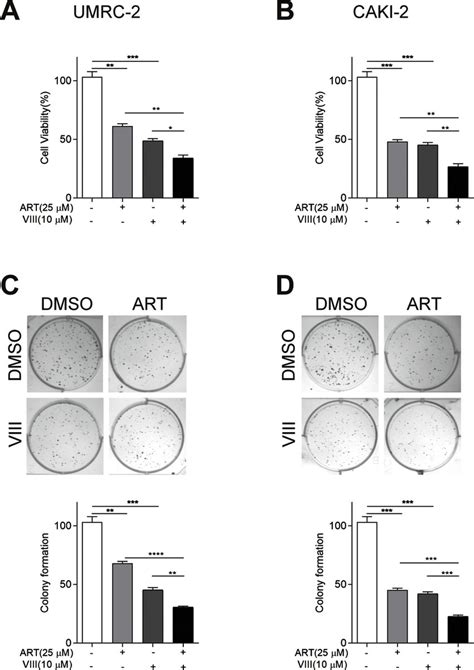 Combination of ART and AKT inhibitor VIII reduced more cell growth and ...