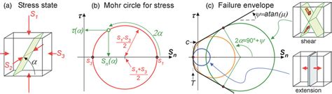 (Colour online) Construction of the Mohr circle for stress. (a ...