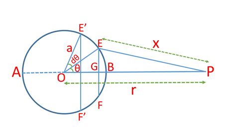 The Gravitational Potential Due To A Thin Uniform Spherical Shell At A ...