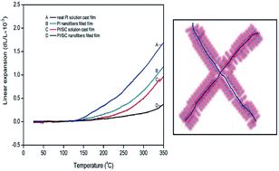 Polyimide film with low thermal expansion and high transparency by self ...