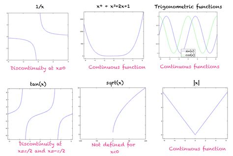 A Gentle Introduction to Continuous Functions - MachineLearningMastery.com