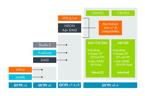 Learn the Architecture | Development of the Arm architecture – Arm Developer