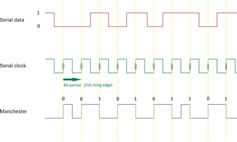 Manchester encoded signals – serial protocol decoding