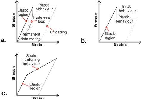 Basic models of rock deformation: a) elastic-plastic behaviour, b ...