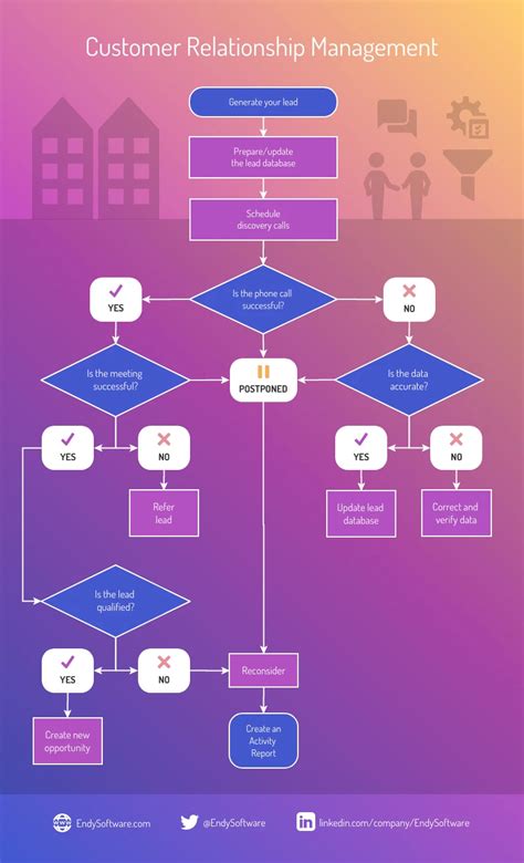 Software Sales Process Flowchart Diagram Template - Venngage