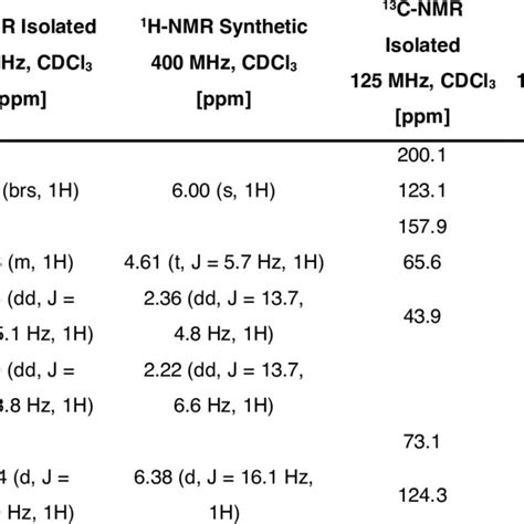 1 H-and 13 C-NMR chemical shifts in CDCl3 of natural 2 vs. synthetic... | Download Scientific ...