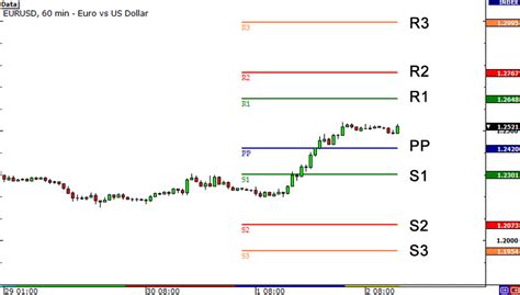 What Are Pivot Points? - Babypips.com