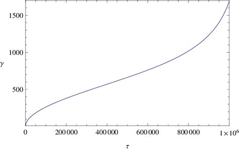 Plot of the Lorentz factor γ versus proper time τ for the peculiar... | Download Scientific Diagram