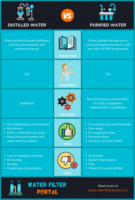 Distilled Water Vs Purified Water: 2022 Ultimate Guide