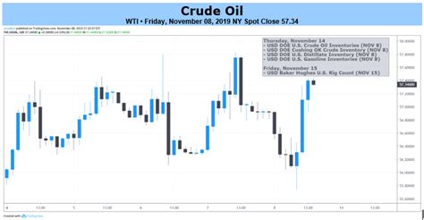 Oil Price Outlook Mired by Rising US Inventories and Record Output