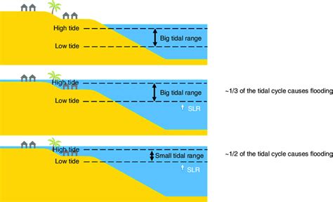 Effect of tidal range on the rate of change on future tide-driven flood... | Download Scientific ...