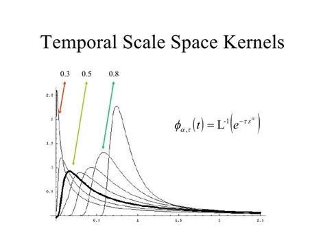 Temporal Scale-Spaces ScSp03