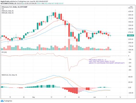 Ethereum 2-Screen Technical Analysis of $ETH Chart | June 9, 2021 ...