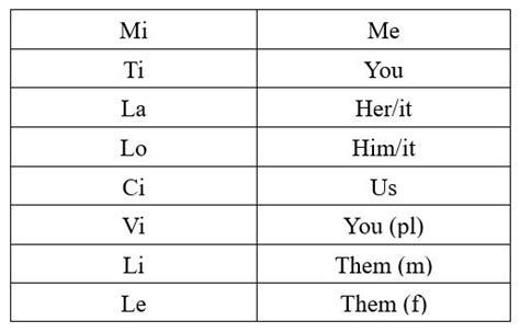 Direct and Indirect Pronouns in Italian - Commonly Used Words