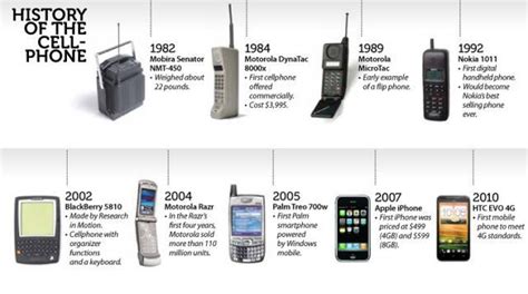 Evolution Mobile Phone History - IMobile Cool